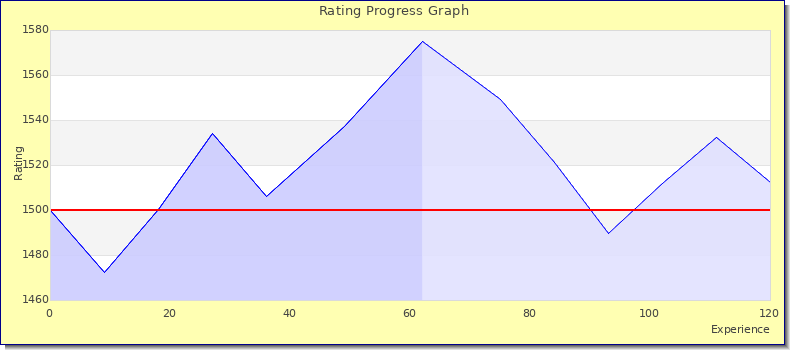 [Graph of rating by experience]