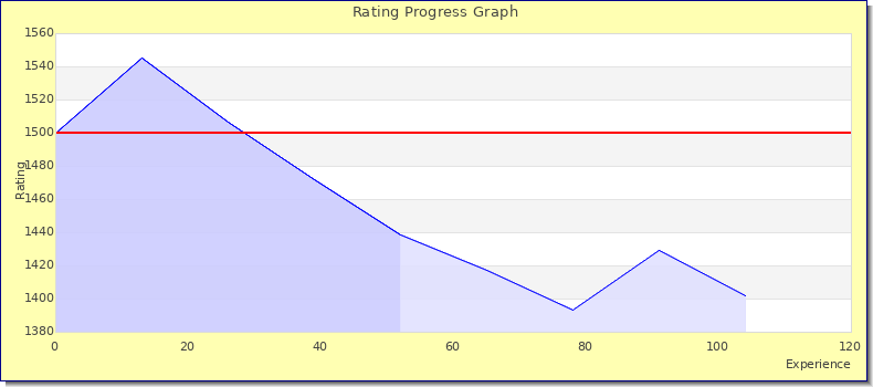 [Graph of rating by experience]