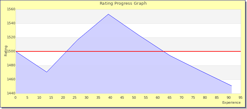 [Graph of rating by experience]