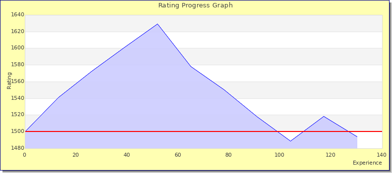 [Graph of rating by experience]