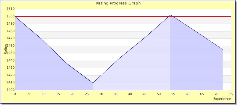 [Graph of rating by experience]