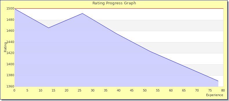 [Graph of rating by experience]