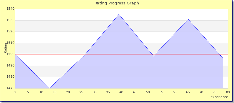 [Graph of rating by experience]