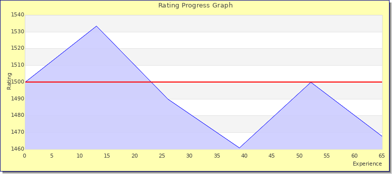 [Graph of rating by experience]
