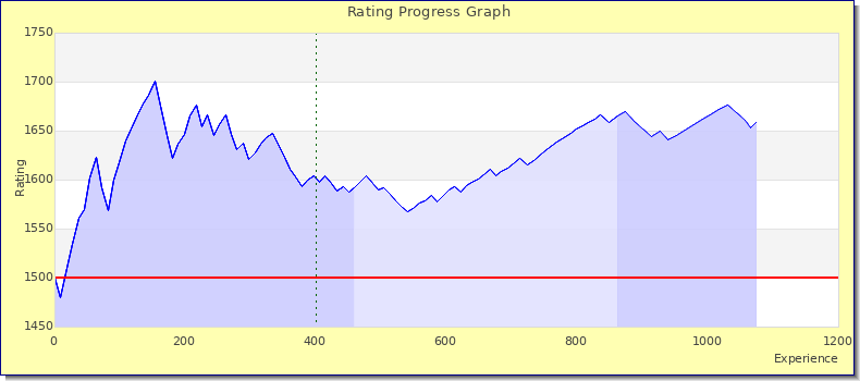 [Graph of rating by experience]