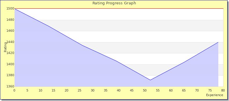 [Graph of rating by experience]