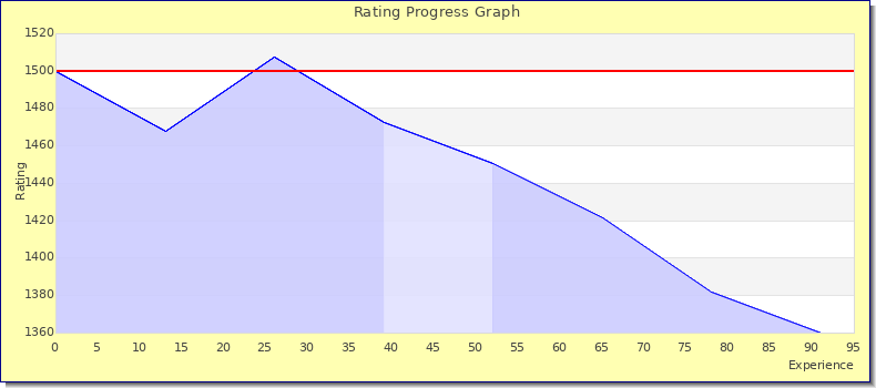 [Graph of rating by experience]