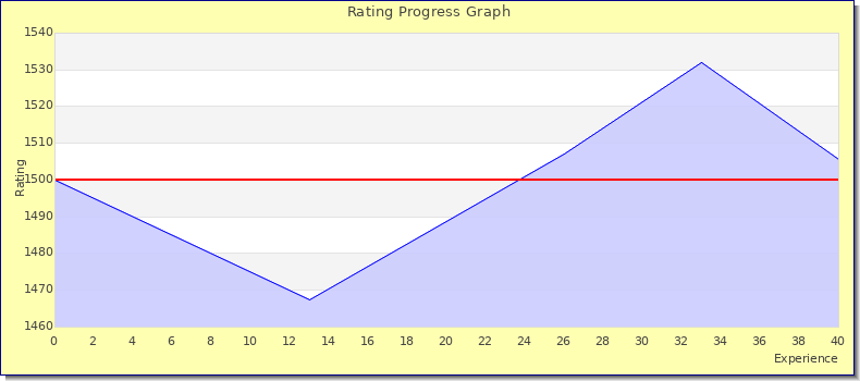 [Graph of rating by experience]