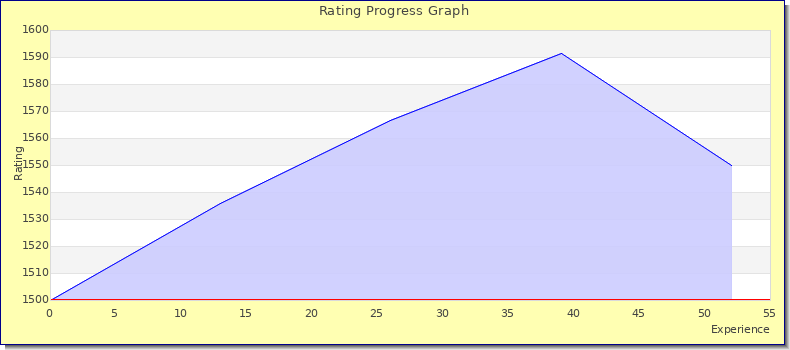 [Graph of rating by experience]
