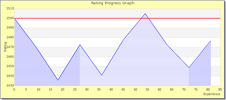 [Graph of rating by experience]
