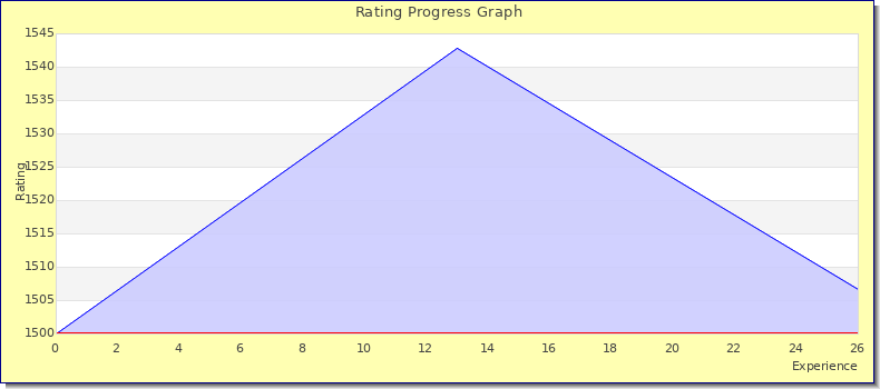 [Graph of rating by experience]