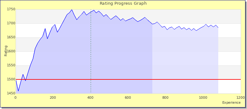 [Graph of rating by experience]