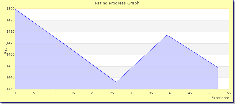 [Graph of rating by experience]