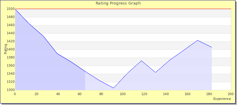 [Graph of rating by experience]