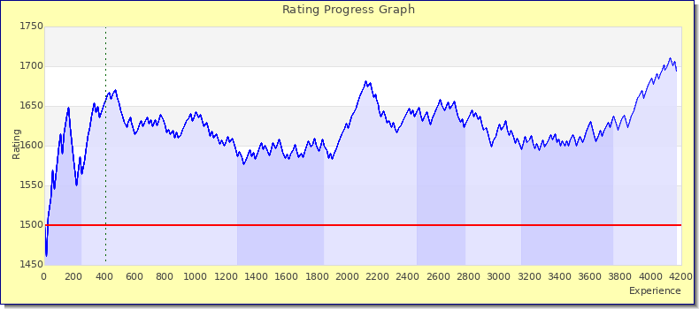 [Graph of rating by experience]