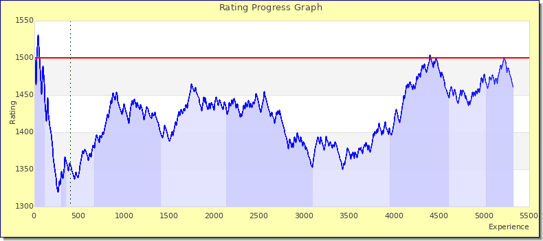 [Graph of rating by experience]