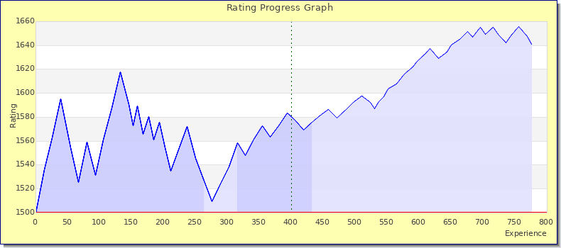[Graph of rating by experience]