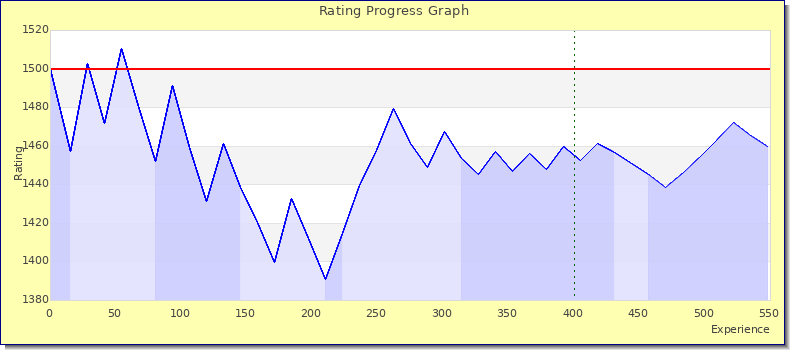 [Graph of rating by experience]