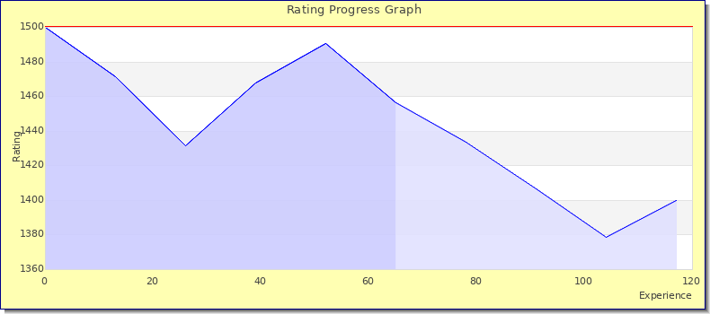 [Graph of rating by experience]