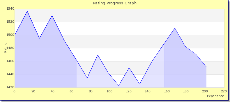 [Graph of rating by experience]