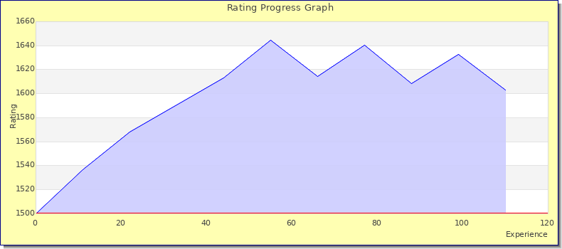 [Graph of rating by experience]