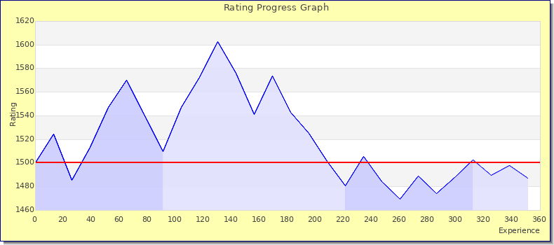 [Graph of rating by experience]