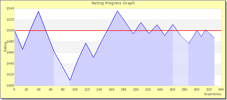 [Graph of rating by experience]
