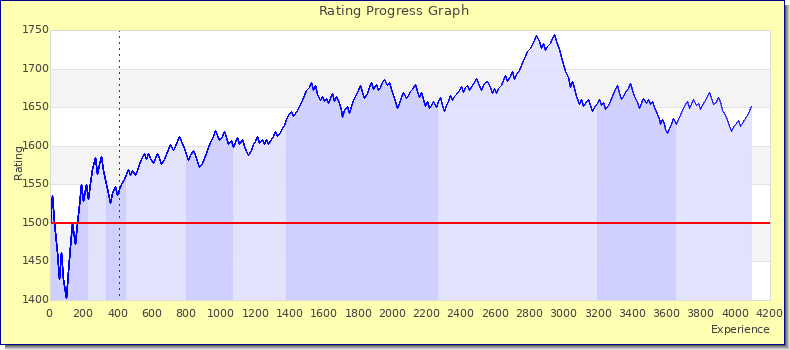 [Graph of rating by experience]