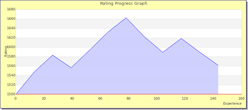 [Graph of rating by experience]