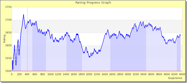 [Graph of rating by experience]