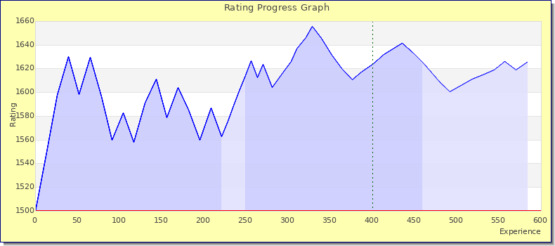 [Graph of rating by experience]