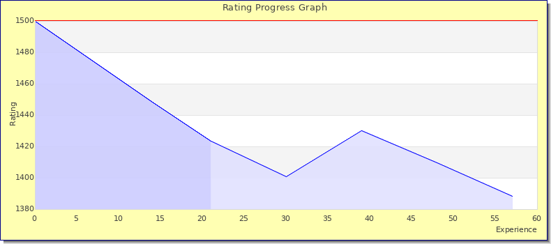 [Graph of rating by experience]