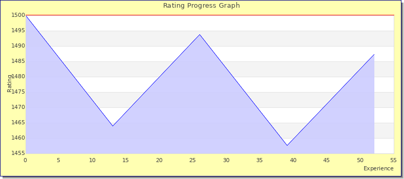 [Graph of rating by experience]