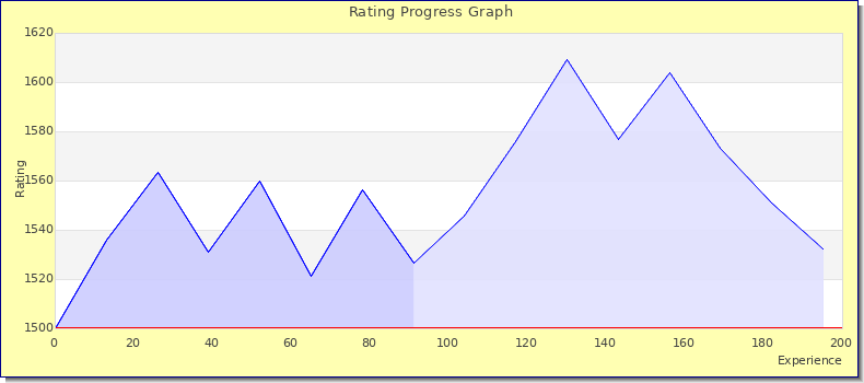 [Graph of rating by experience]
