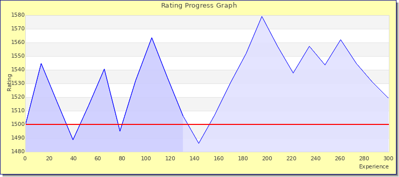 [Graph of rating by experience]