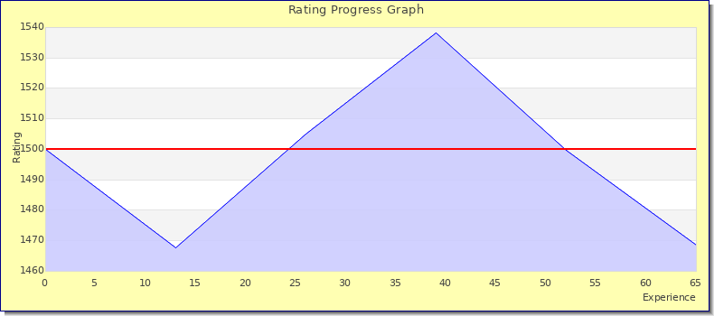 [Graph of rating by experience]