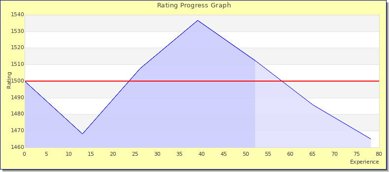 [Graph of rating by experience]