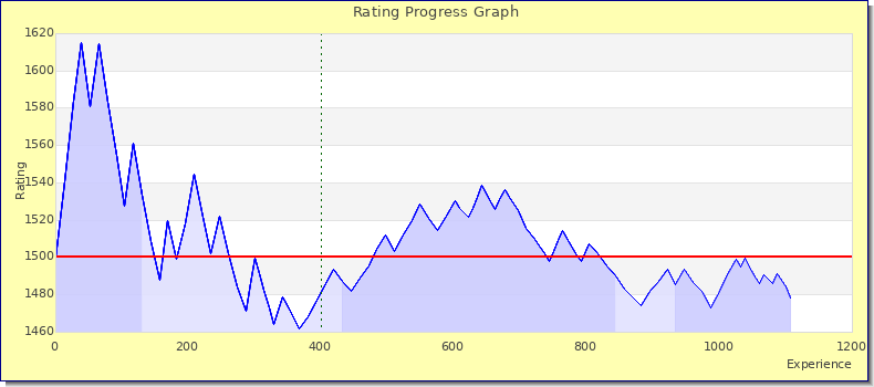 [Graph of rating by experience]