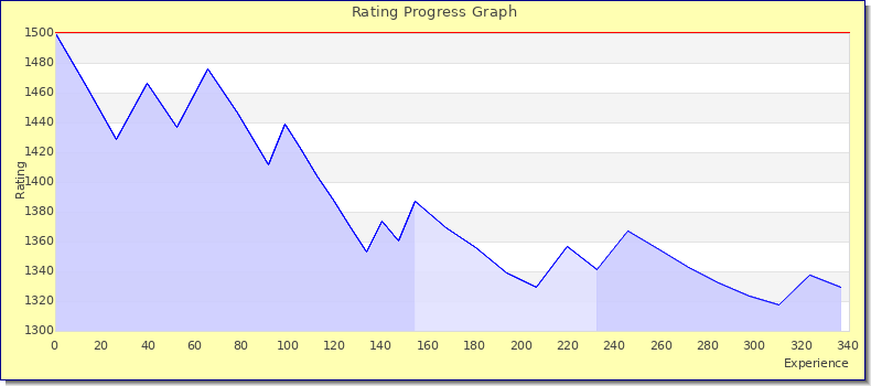 [Graph of rating by experience]