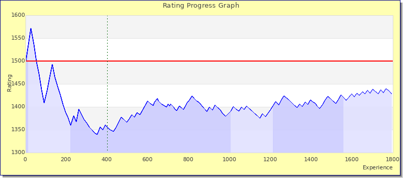 [Graph of rating by experience]