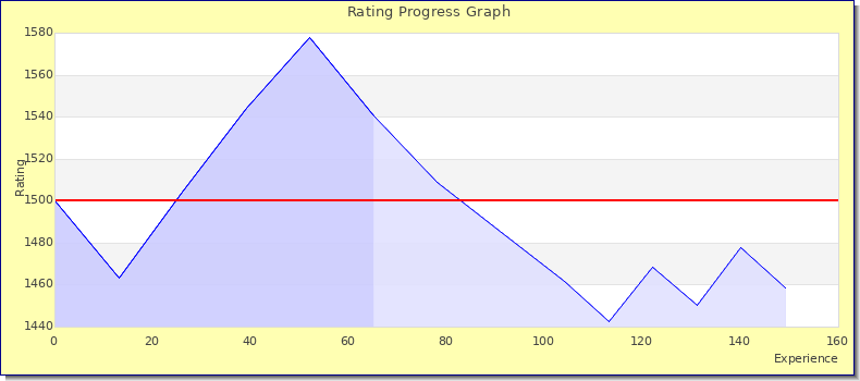 [Graph of rating by experience]
