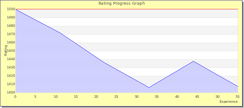 [Graph of rating by experience]