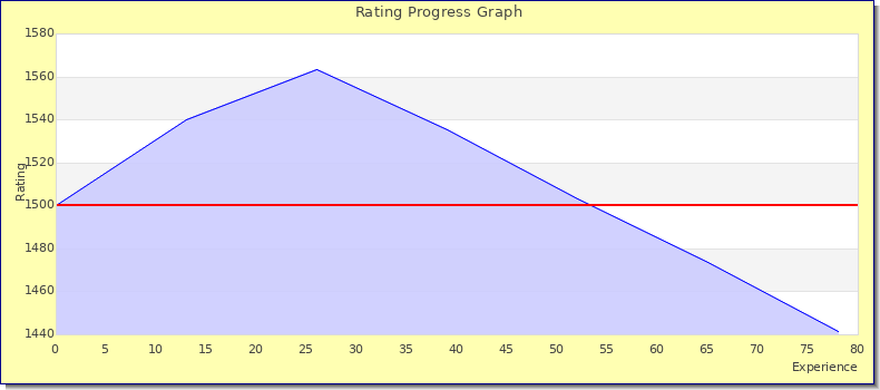 [Graph of rating by experience]