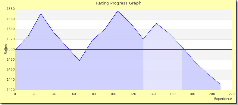 [Graph of rating by experience]