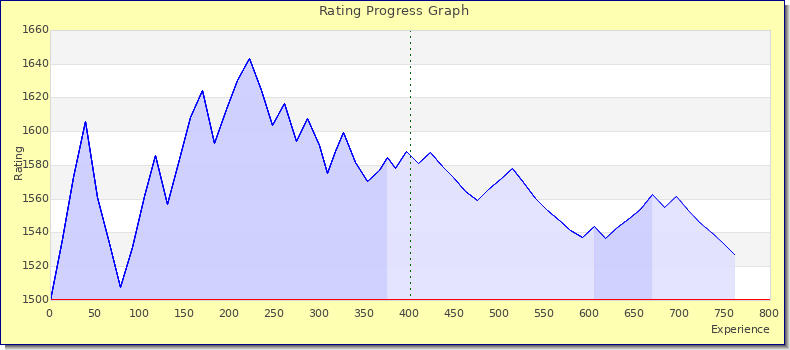 [Graph of rating by experience]