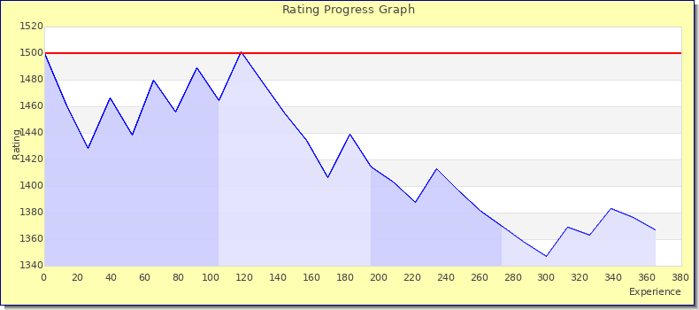[Graph of rating by experience]