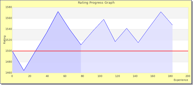 [Graph of rating by experience]