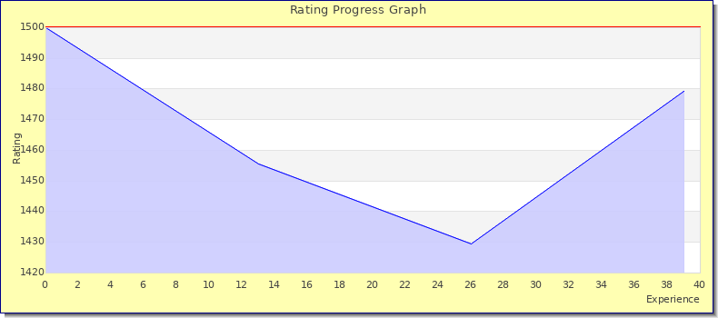 [Graph of rating by experience]