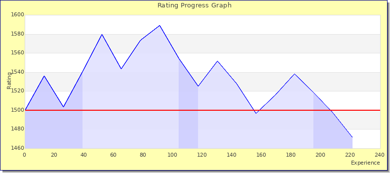[Graph of rating by experience]