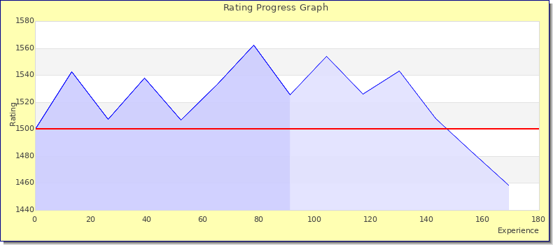 [Graph of rating by experience]